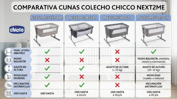 Chicco Next2Me vs alternativas: cuál es la mejor cuna de colecho en 2026