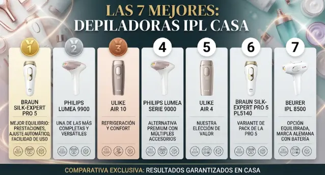 7 mejores depiladoras IPL para casa en 2026: comparativa y guía de compra